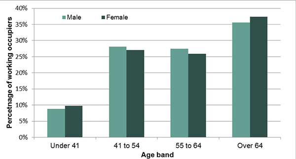 Chart - age profile of principle farmers in Scotland - 2015