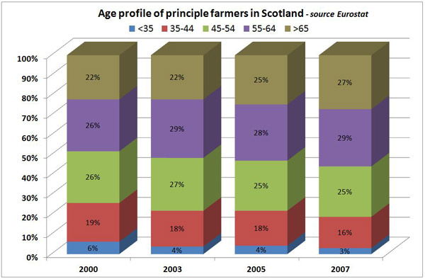 Chart - age profile of principle farmers in Scotland