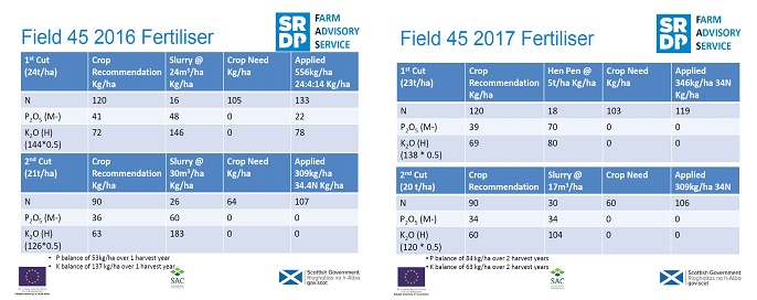 Tables showing the fertiliser application at Wormiston Farm in 2016 & 2017