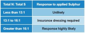 Table showing the response to applied sulphur at variable total nitrogen and sulphur levels