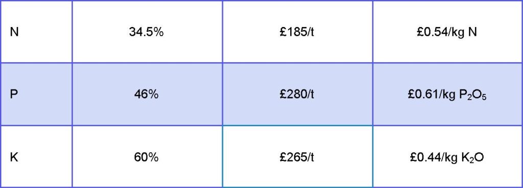 Table 2 - Cost of artificial nutrients