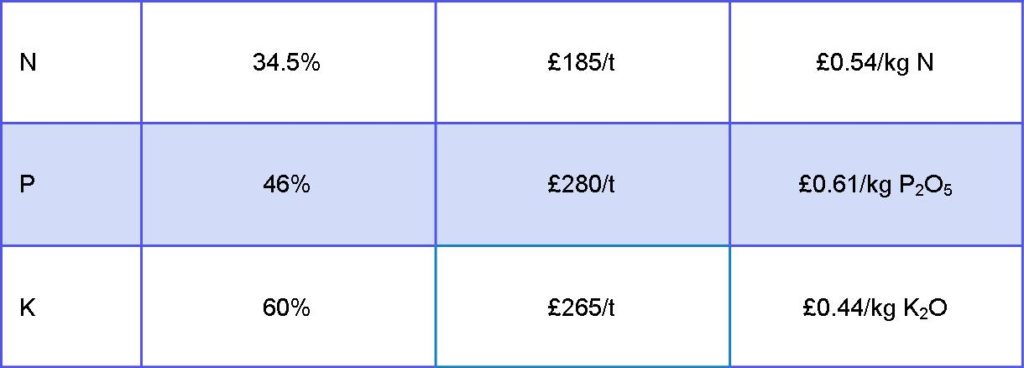 Table 2 - Cost of artificial nutrients