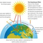 Graphic illustrating greenhouse gas effect