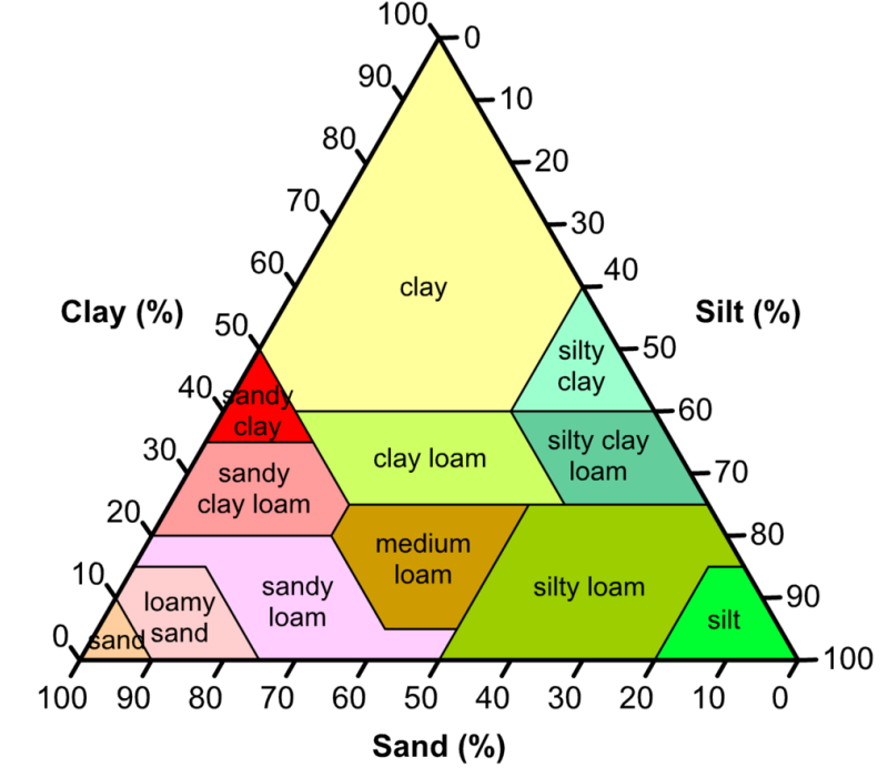 Soil texture triangle Credit to Zephyris Wikimedia commons