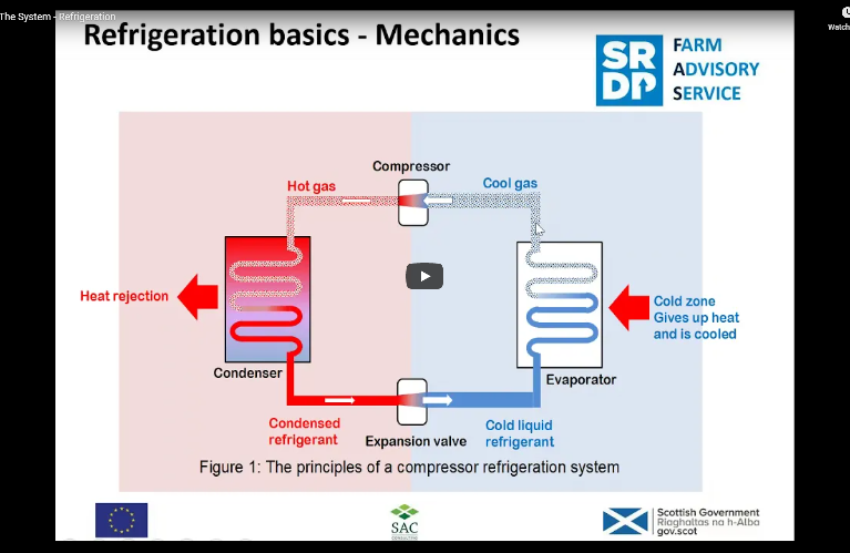 A slide explaining the basics of refrigeration