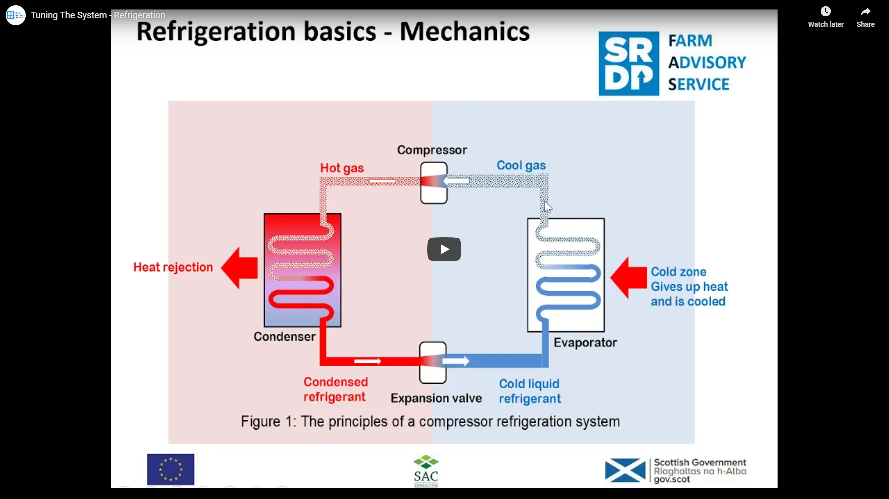 A slide explaining the basics of refrigeration