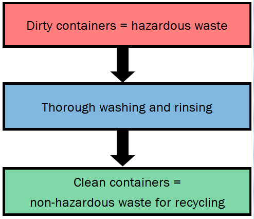 Info-graphic showing the process of dirty containers = hazardous waste, becoming clean containers = non-hazardous waste for recycling after a thorough wash and rinse.