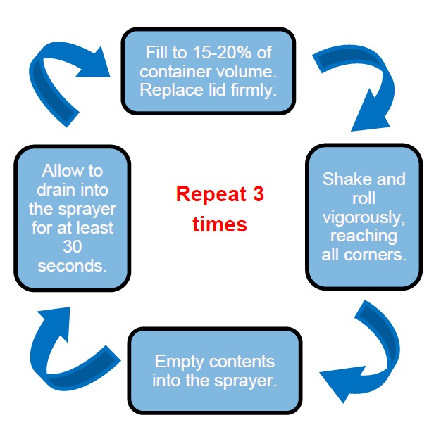 -Info-graphic showing the process of how to manually triple rinse pesticide containers