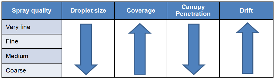 Farm Advisory Service - Table highlighting the factors to consider when choosing a spray nozzle