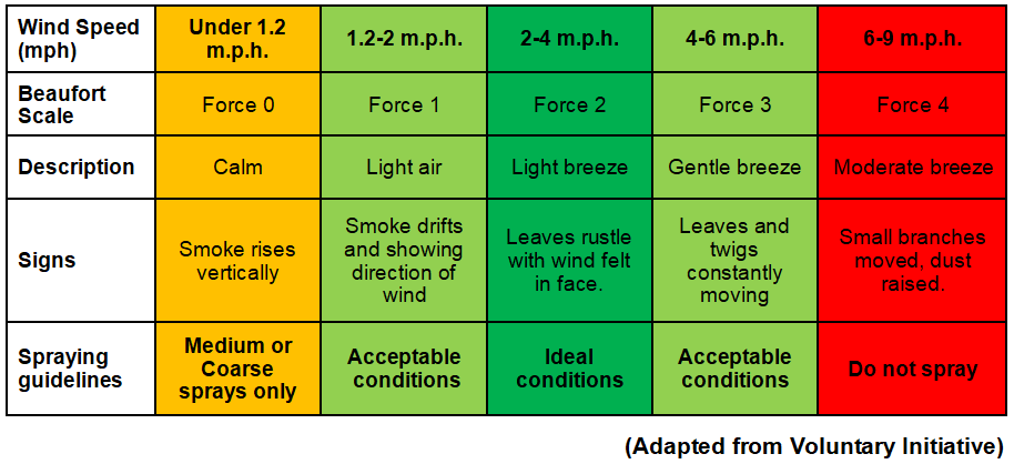 A colour coded table using traffic light colours, detailing the wind speed, beaufort scale, wind condition, signs of this type of wind speed and the spraying guidelines. The table has been adapted from information within the Voluntary Initiative