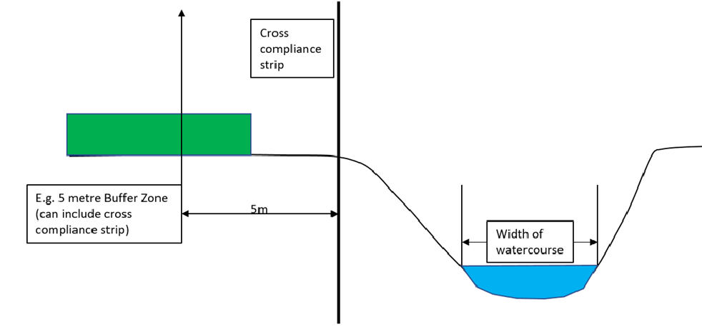 A graphic depicting how to correctly measure a buffer zone next to a water course.