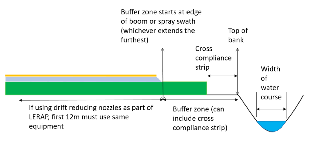 A diagram illustrating some of the key measurements required for a LERAP assessment and the implementation of the buffer zone reduction.