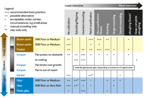 An infographic explaining the recommended intensity of ground preparation for different soils and soil moistrure regimes (Dr Jens Haufe, Forest Research, 2021)