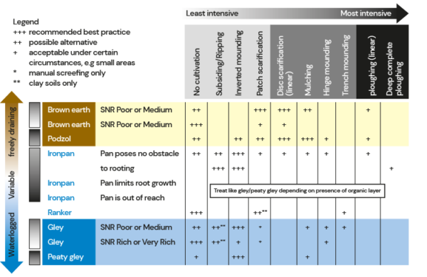 An infographic explaining the recommended intensity of ground preparation for different soils and soil moistrure regimes (Dr Jens Haufe, Forest Research, 2021)