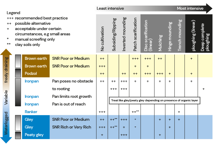 An infographic explaining the recommended intensity of ground preparation for different soils and soil moistrure regimes (Dr Jens Haufe, Forest Research, 2021)