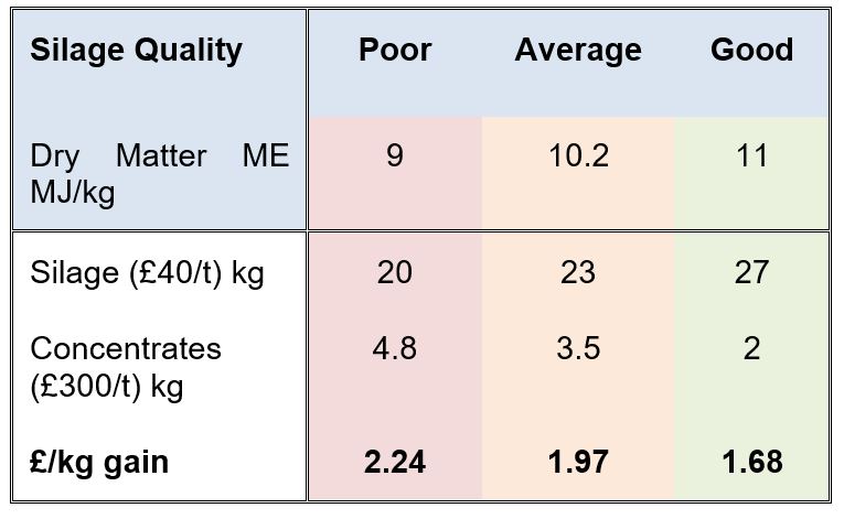 ME = metabolisable energy measured in Megajoules per kilogram of dry matter (MJ/kgDM ME)