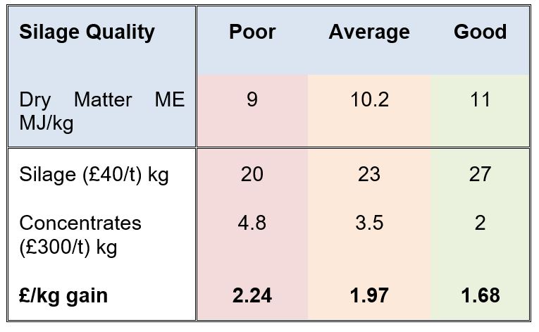 ABNMay_Silage Table ME = metabolisable energy measured in Megajoules per kilogram of dry matter (MJ/kgDM ME)