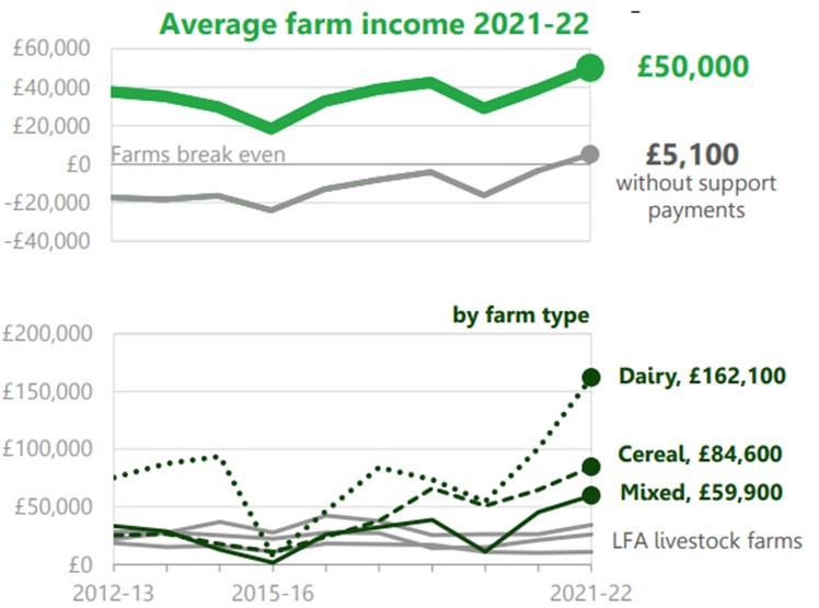 Average Farm Income