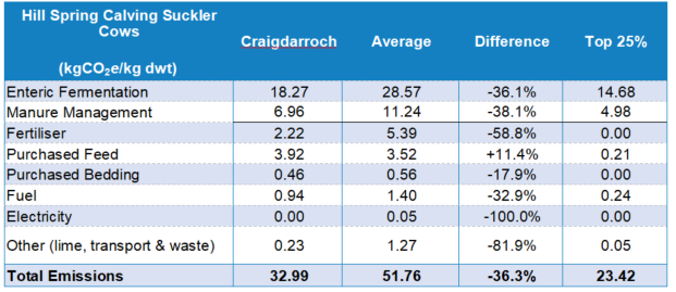 Craigdarroch Table 1 Craigdarroch Table 1