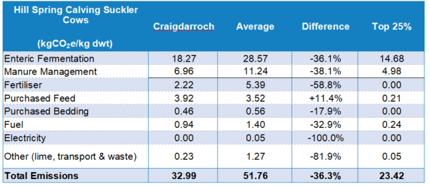 Craigdarroch Table 1