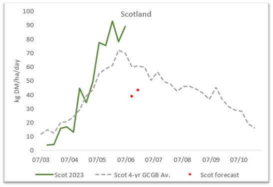 Crops and Soils - GrassCheck GB Scotland Forecast