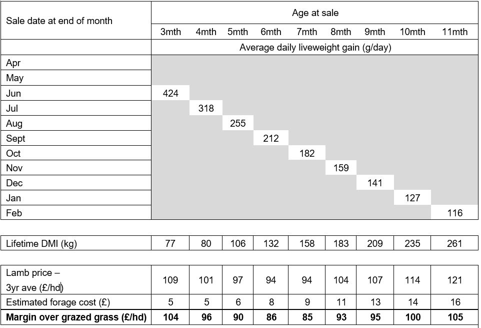 a table with a number of times and dates.