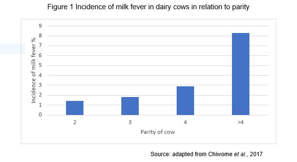 Milk Fever Graph Milk Fever Graph