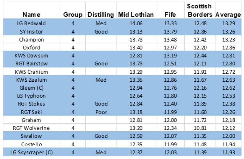 AHDB Harvest Table 1 AHDB Harvest Table 1
