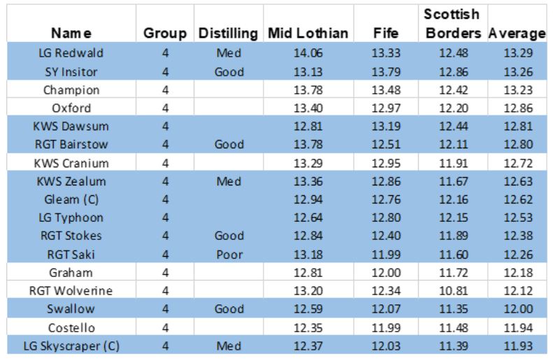 AHDB Harvest Table 1