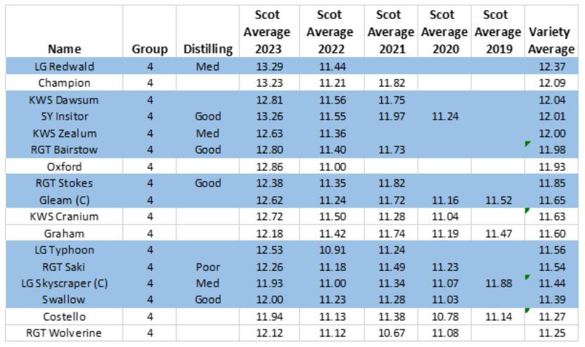 AHDB Harvest Table 2 AHDB Harvest Table 2