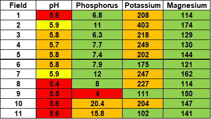 Chart of soil analysis