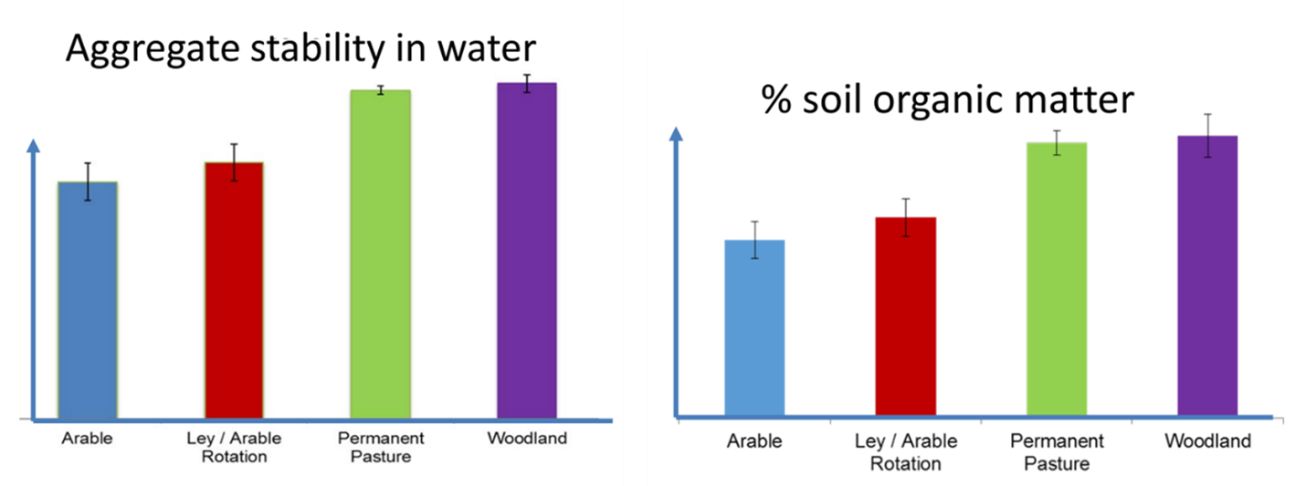 Figure 2: The land use and aggregate stability in water (left) and percent soil organic matter (right) (Collier et al., 2021).