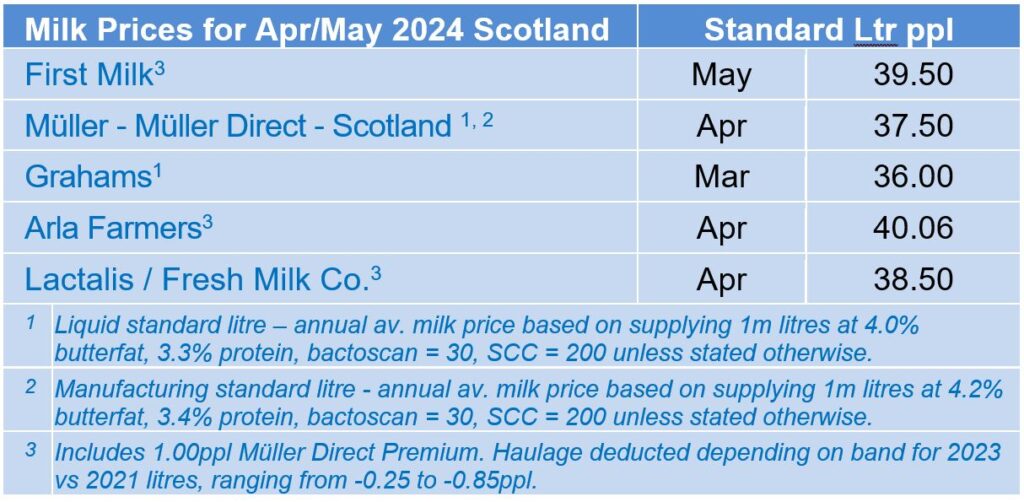 Agribusiness News May 2024 - Milk | Helping farmers in Scotland | Farm ...