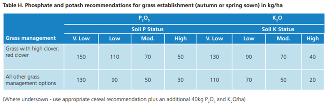 Phosphate and potash recommendations for grass Phosphate and potash recommendations for grass