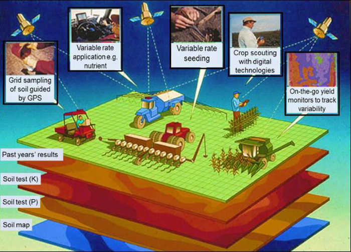 Precision Data_Crop Management Source: Sonka ST, Coaldrake KF.