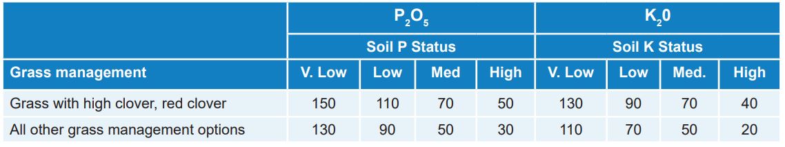 Phosphate and Potash Recommendations for Grass Establishment Where undersown, use appropriate cereal recommendation plus an additional 40kg P₂O₅ and K₂O/ha