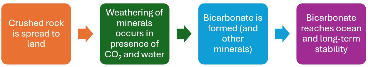 Rock dust process Rock dust process