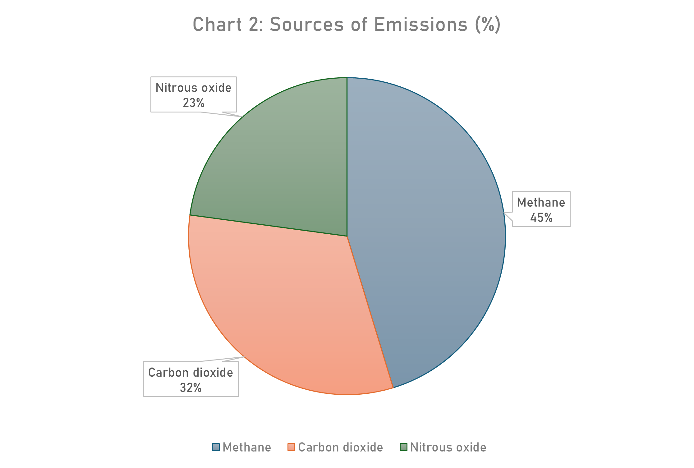 Net Zero Arran Dairies Sources of Emissions 2 Net Zero Arran Dairies Sources of Emissions 2
