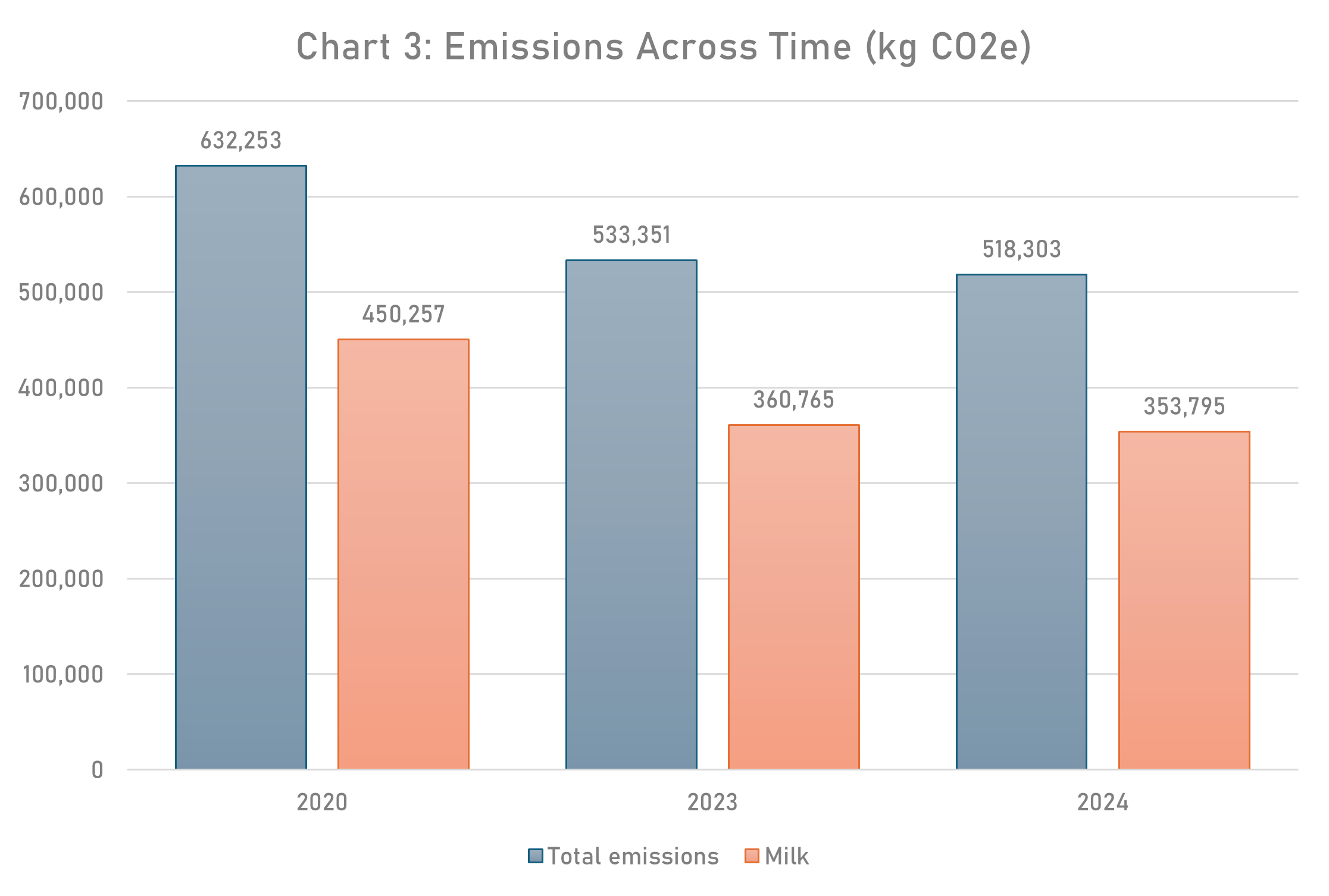 Net Zero Arran Dairies Sources of Emissions 3 Net Zero Arran Dairies Sources of Emissions 3