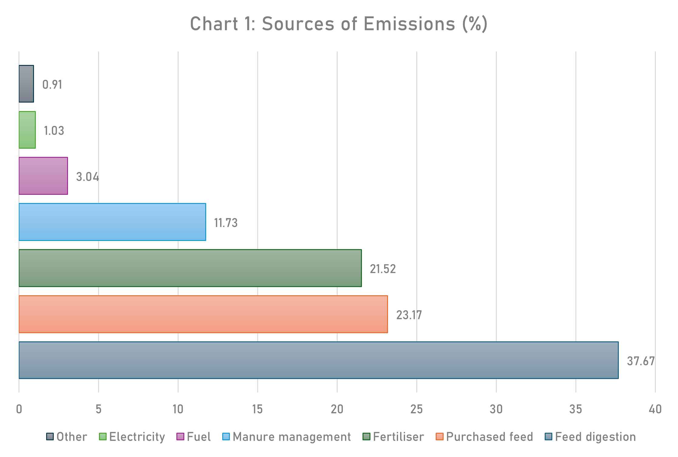Net Zero Arran Dairies Sources of Emissions Net Zero Arran Dairies Sources of Emissions