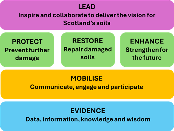 Soil Route Map Objectives Soil Route Map Objectives