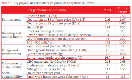 Innovating for the Future – Taking Stock, where to from here?  Teagasc & University College Cork  