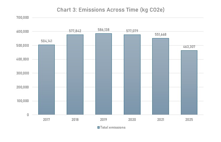 Emissions Emissions