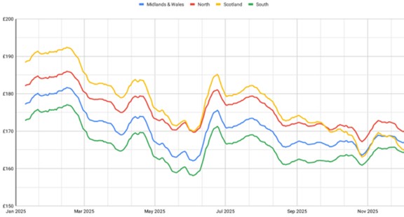 Graph Arable B & P 2026