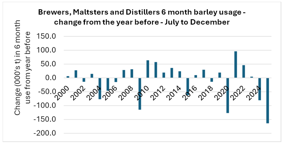 Brewers, Maltsers and Distillers 6 Month Barley Use