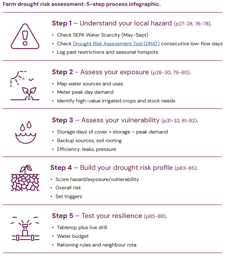 Farm Drough Risk Assessment Infographic