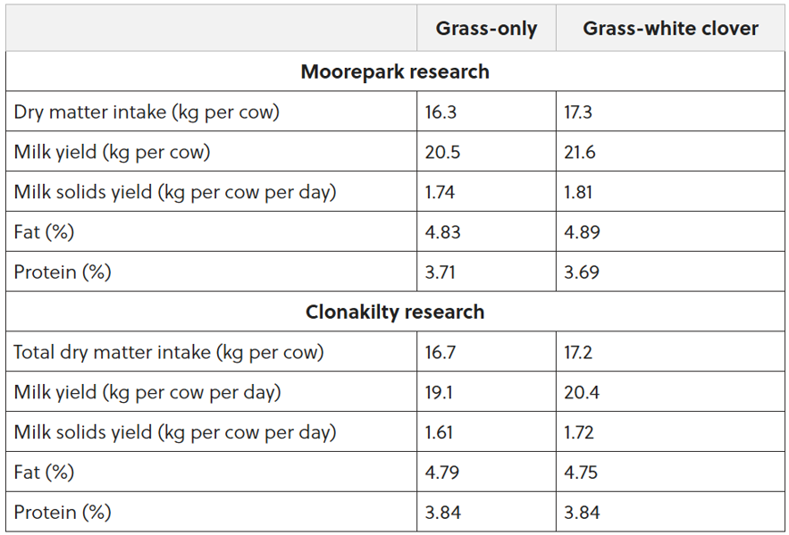 Moorepark and Clonakilty research data