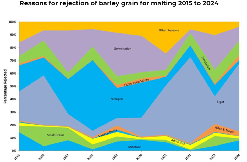 Reasons for Barley Grain Rejection MAGB