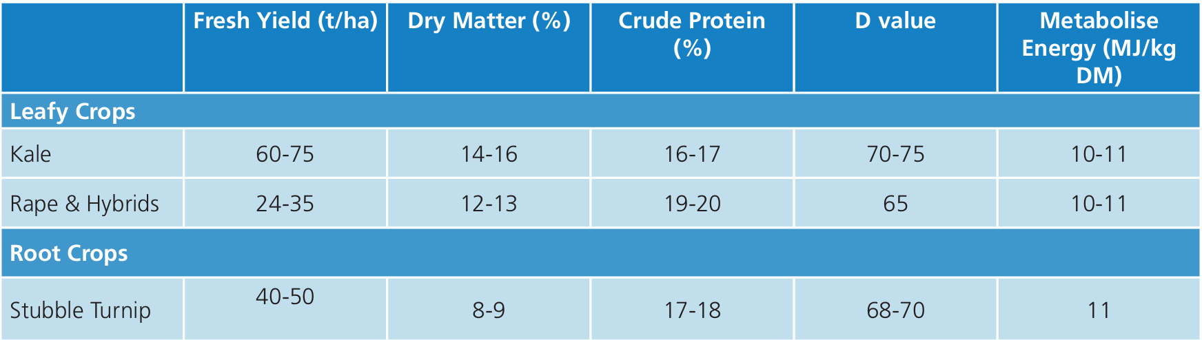 TN733 Table Nutrient Content of Forage Crops