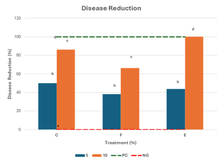 Disease Reduction Figure 1